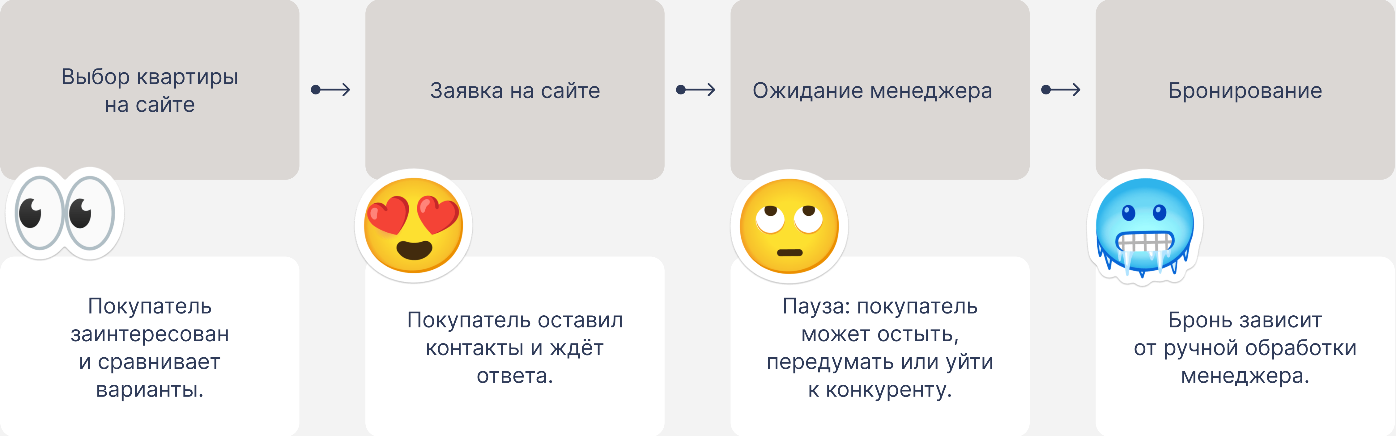 Контекст ручной обработки бронирования после выбора квартиры